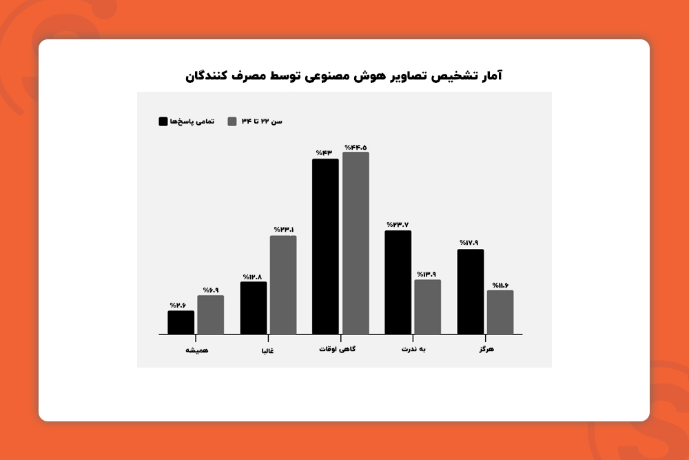 کاربران و تشخیص محتوای هوش مصنوعی: مطالعات چه میگویند؟