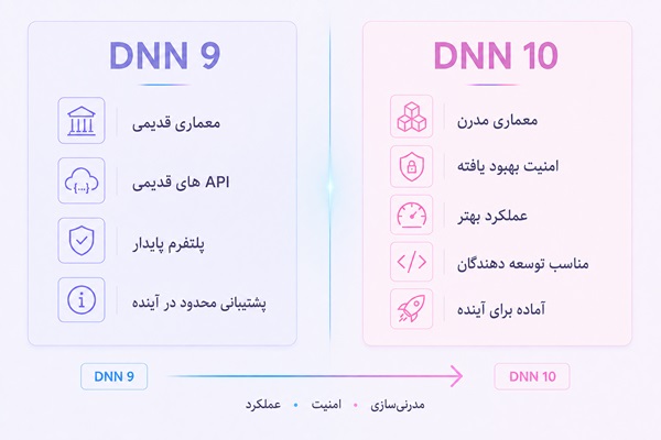تفاوت نسخه 9 و 10 DNN | مقایسه کامل تغییرات، امنیت و عملکرد