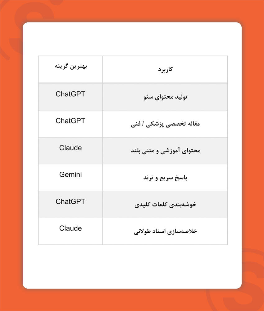 بررسی تخصصی ChatGPT، Gemini و Claude برای سئو + پیشنهاد من