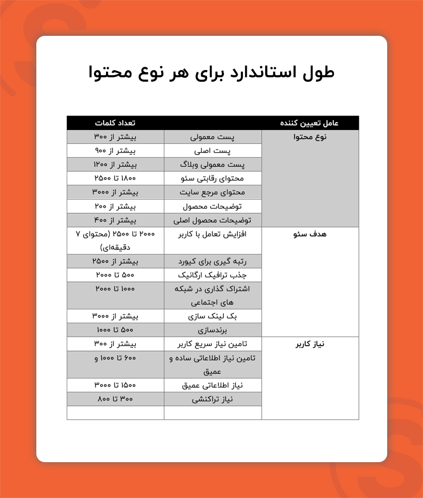 اثر تعداد کلمات محتوا بر سئو؛ مطالعات چه می‌گویند؟